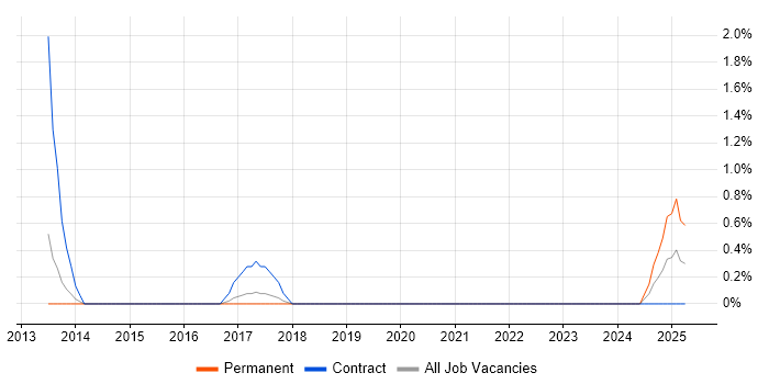 Job vacancy trend for Network Infrastructure Manager in Gloucester