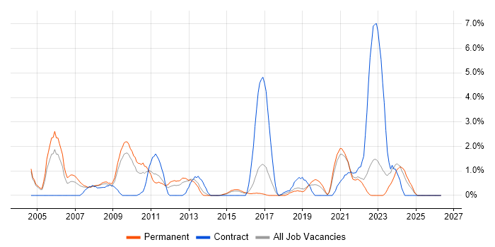 Network Management job vacancy trend in Gloucester