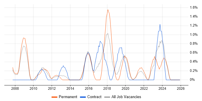 Network Monitoring job vacancy trend in Gloucester