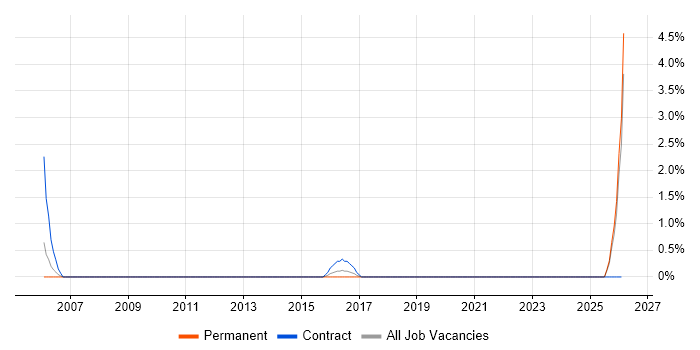 Network Optimisation job vacancy trend in Gloucester