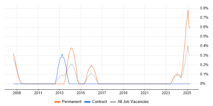 Job vacancy trend for Network Security Manager in Gloucester