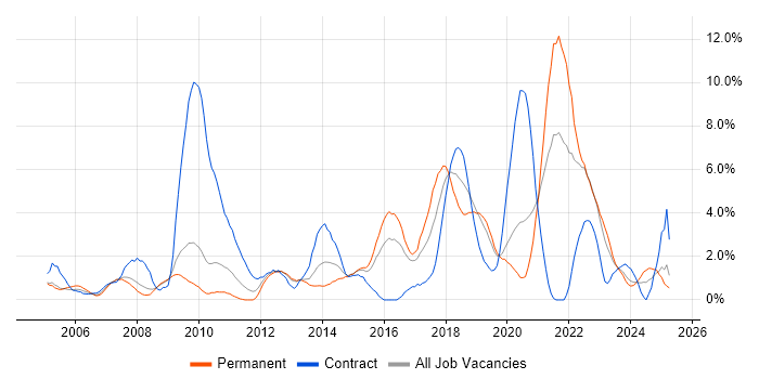 Job vacancy trend for Network Security in Gloucester