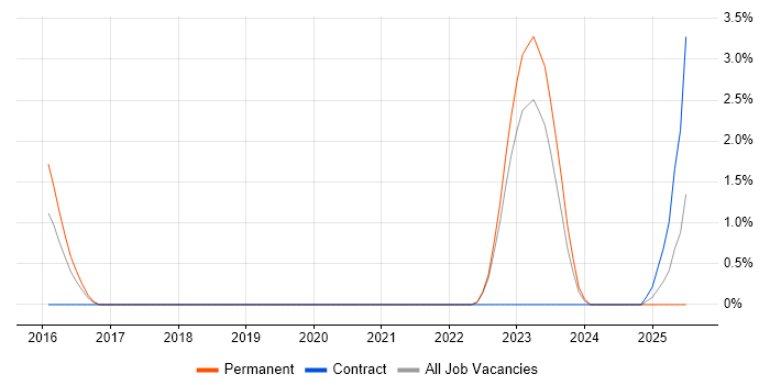 Job vacancy trend for Network Segmentation in Gloucester