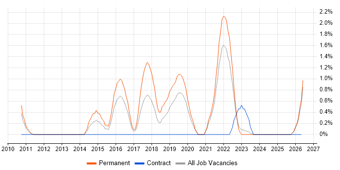 Network Virtualisation job vacancy trend in Gloucester