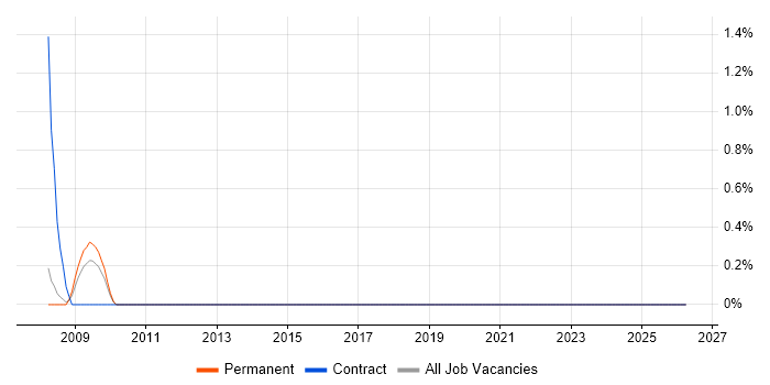 NGN job vacancy trend in Gloucester