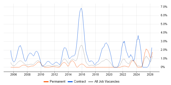 NHS job vacancy trend in Gloucester