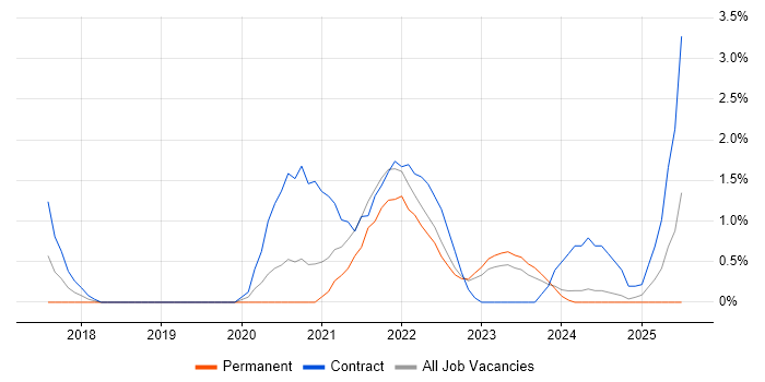 Job vacancy trend for NIST in Gloucester Job vacancy trend for NIST in Gloucester