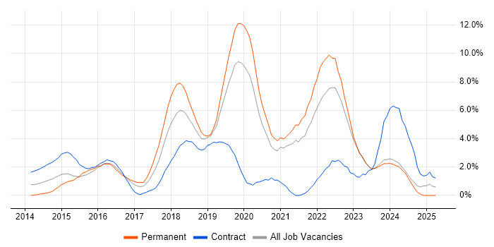 Job vacancy trend for Node.js in Gloucester