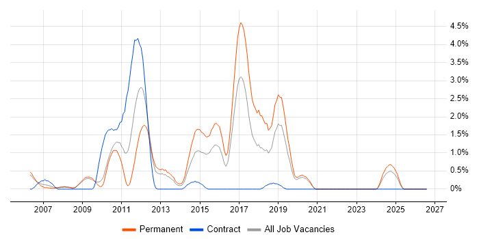 Non-Functional Testing job vacancy trend in Gloucester