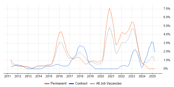 Job vacancy trend for NoSQL in Gloucester Job vacancy trend for NoSQL in Gloucester