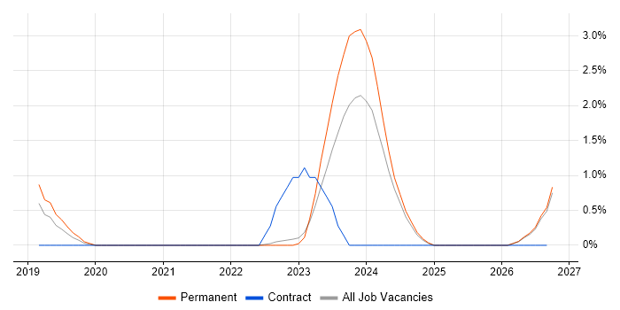 NumPy job vacancy trend in Gloucester