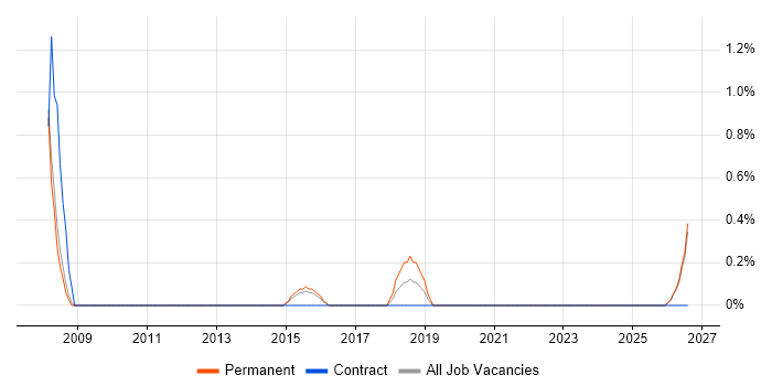 NVQ Level 3 job vacancy trend in Gloucester