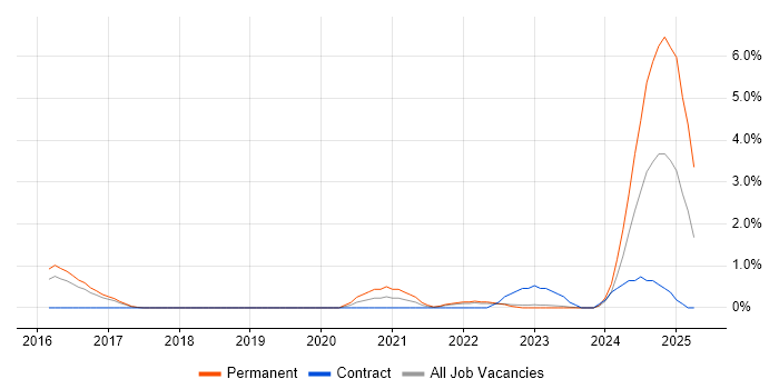 Job vacancy trend for OAuth in Gloucester Job vacancy trend for OAuth in Gloucester