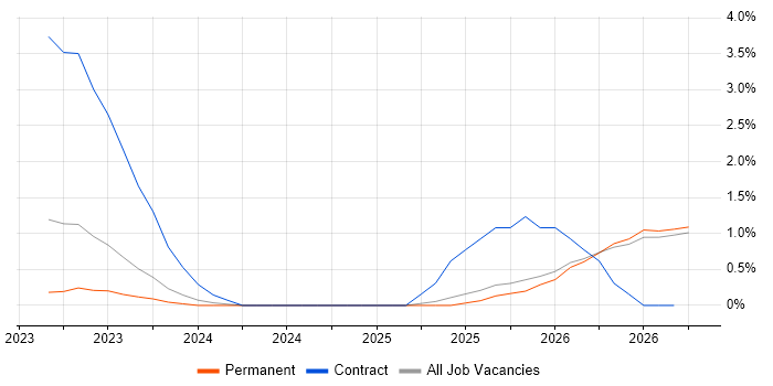 Observability job vacancy trend in Gloucester