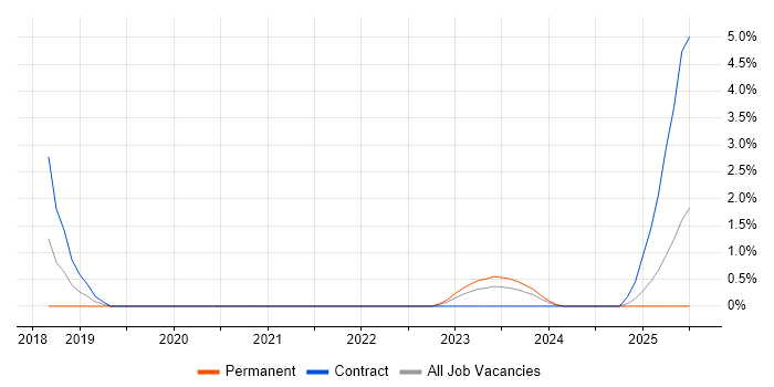 Job vacancy trend for OCI in Gloucester Job vacancy trend for OCI in Gloucester