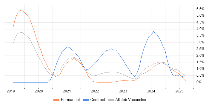 Job vacancy trend for OneDrive in Gloucester Job vacancy trend for OneDrive in Gloucester