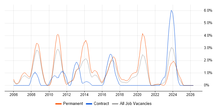 OOP job vacancy trend in Gloucester