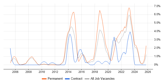 Open Source job vacancy trend in Gloucester