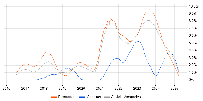 Job vacancy trend for OpenShift in Gloucester Job vacancy trend for OpenShift in Gloucester