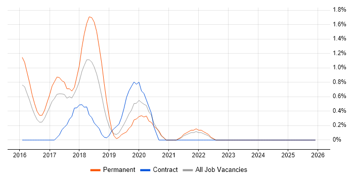 OpenStack job vacancy trend in Gloucester