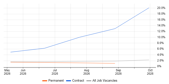Operational Resilience job vacancy trend in Gloucester