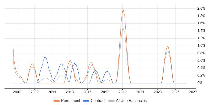 Operations Analyst job vacancy trend in Gloucester