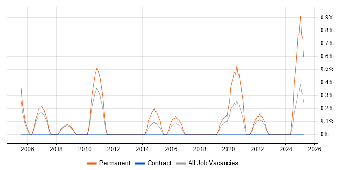 Job vacancy trend for Operations Management in Gloucester