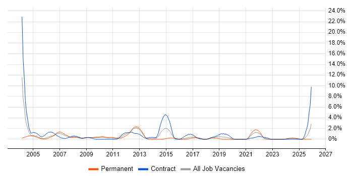 Oracle DBA job vacancy trend in Gloucester