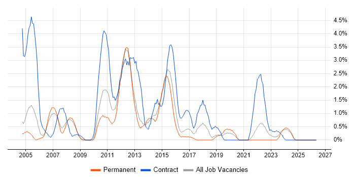 Oracle Developer job vacancy trend in Gloucester