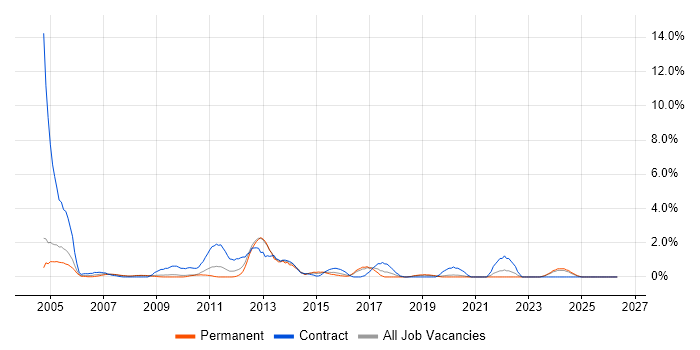 Oracle Reports job vacancy trend in Gloucester