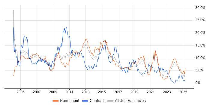 Job vacancy trend for Oracle in Gloucester