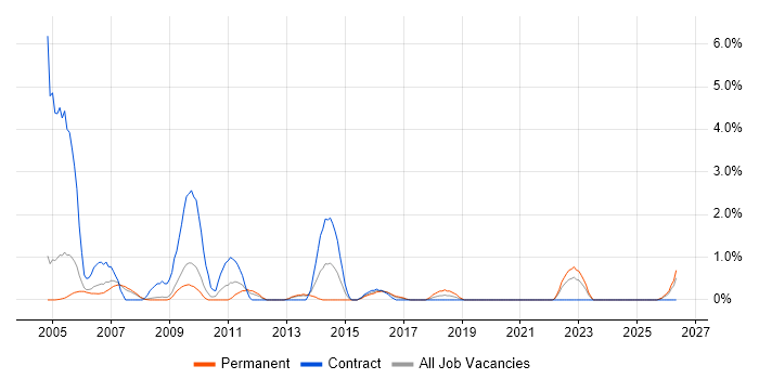 Order Management job vacancy trend in Gloucester