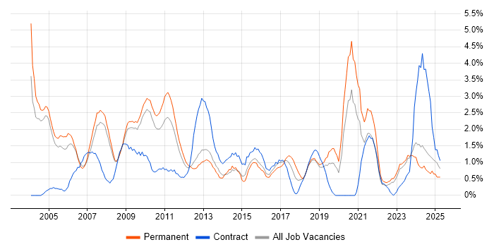 Job vacancy trend for Organisational Skills in Gloucester Job vacancy trend for Organisational Skills in Gloucester