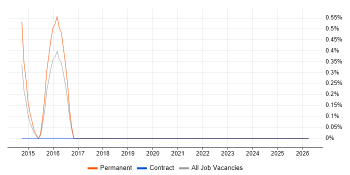 OSCP job vacancy trend in Gloucester