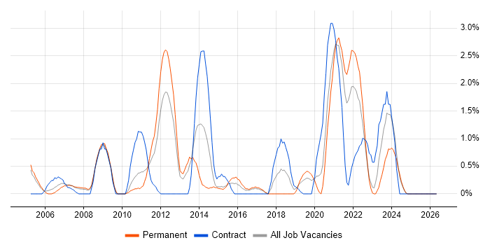 OSPF job vacancy trend in Gloucester