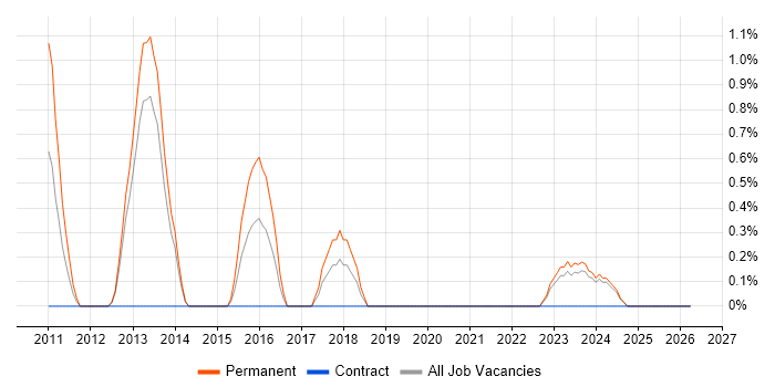 OWASP job vacancy trend in Gloucester