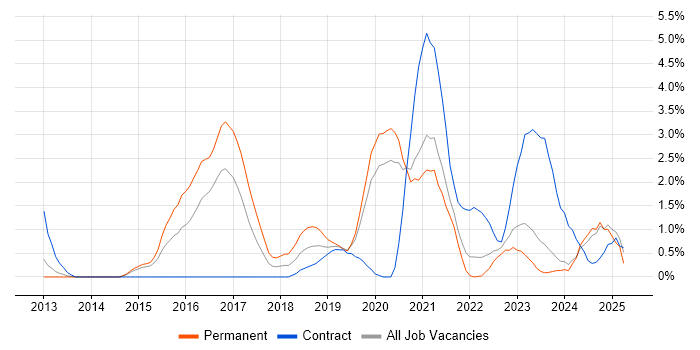 Job vacancy trend for PaaS in Gloucester Job vacancy trend for PaaS in Gloucester