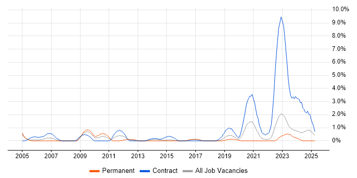 Job vacancy trend for Patch Management in Gloucester Job vacancy trend for Patch Management in Gloucester