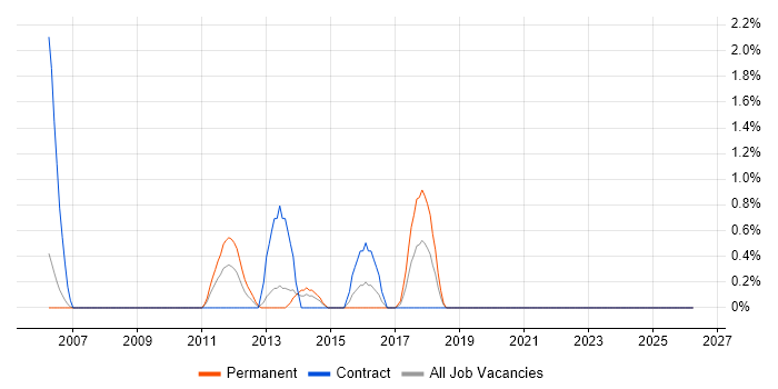 Penetration Tester job vacancy trend in Gloucester