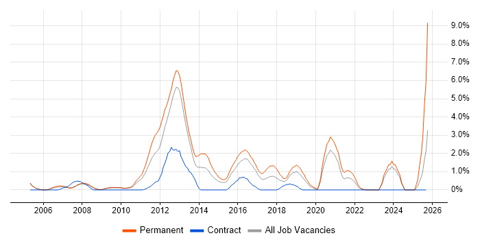 Penetration Testing job vacancy trend in Gloucester