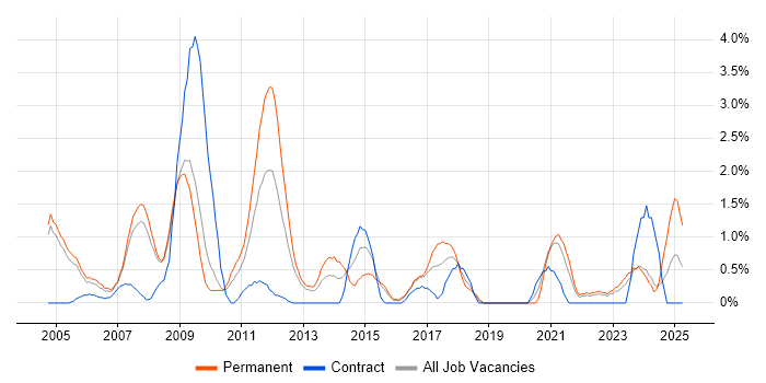 Job vacancy trend for People Management in Gloucester