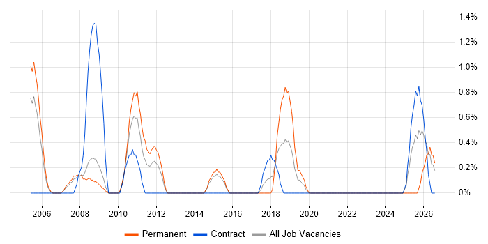 Performance Analysis job vacancy trend in Gloucester
