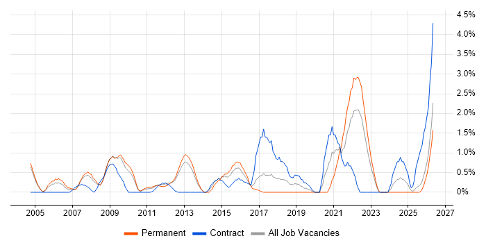 Performance Management job vacancy trend in Gloucester