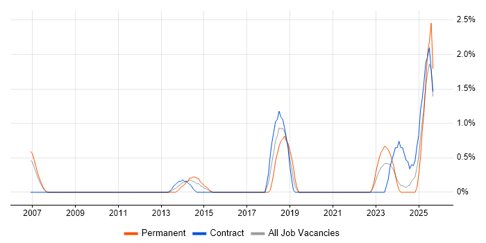 Performance Metrics job vacancy trend in Gloucester
