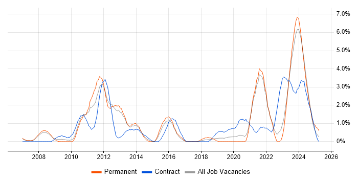 Job vacancy trend for Performance Monitoring in Gloucester
