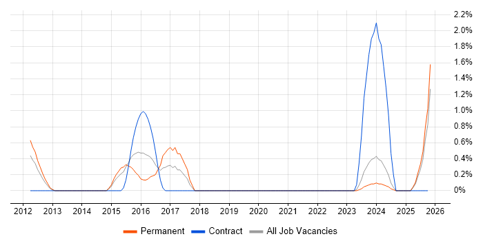 Performance Optimisation job vacancy trend in Gloucester