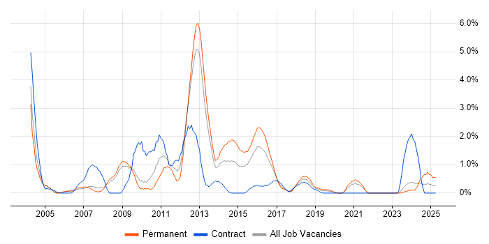 Job vacancy trend for Performance Testing in Gloucester