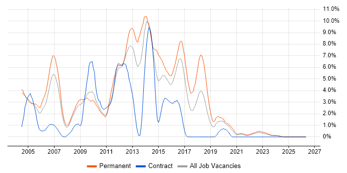Perl job vacancy trend in Gloucester