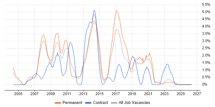 PHP Developer job vacancy trend in Gloucester