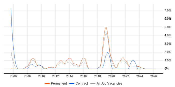Physics job vacancy trend in Gloucester